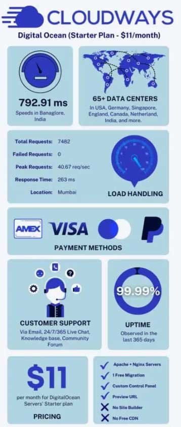 Cloudways Review